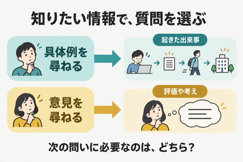 具体例の質問は出来事、意見の質問は評価や考えを知るための違いを示す図