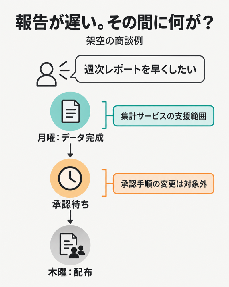 商談の報告遅延をデータ完成・承認待ち・配布へ分ける図