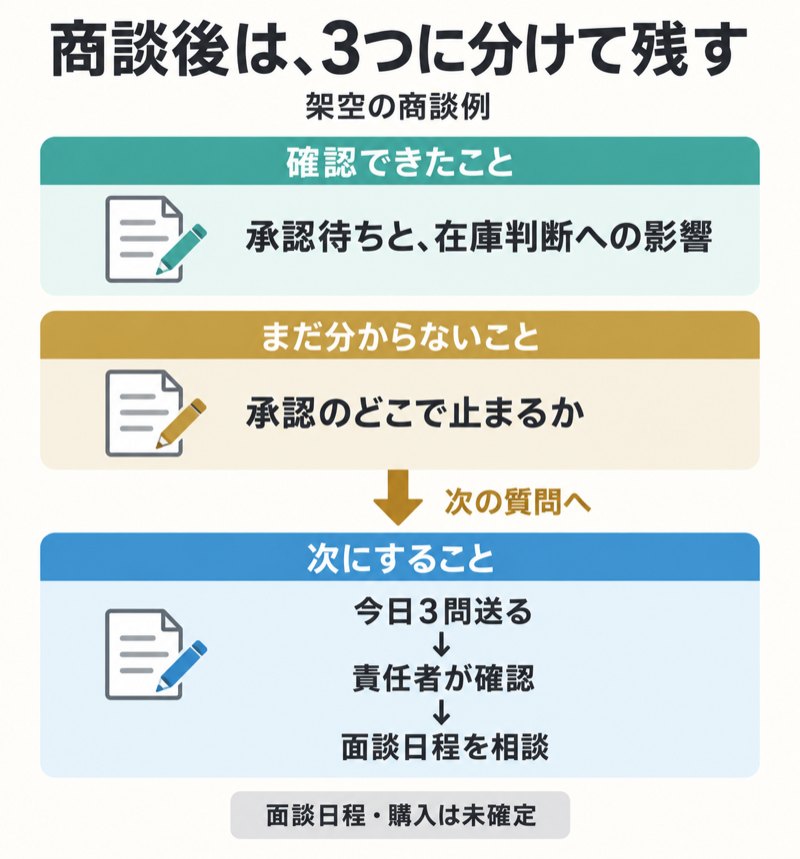 商談後の確認済み・未確認・次の行動を分ける3つのメモ