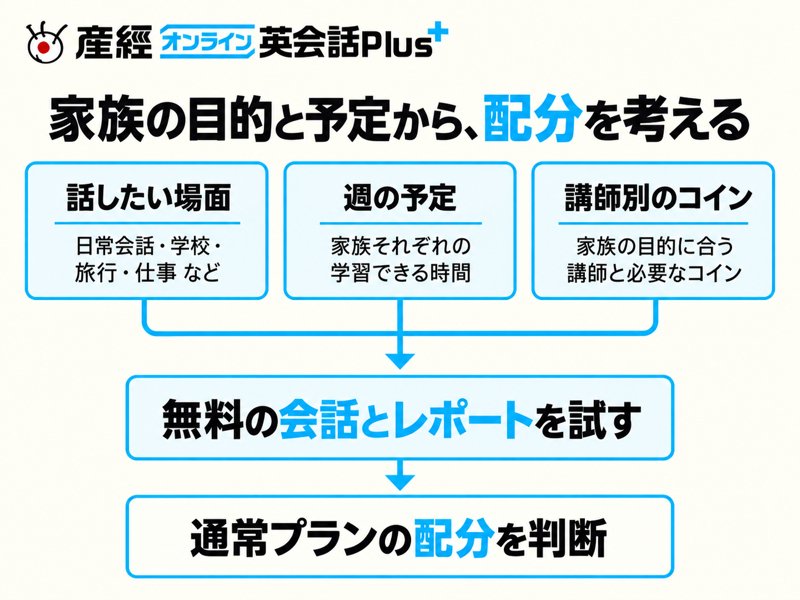 産経オンライン英会話Plusを家族の話題・週予定・講師別コインから体験して配分を判断する図