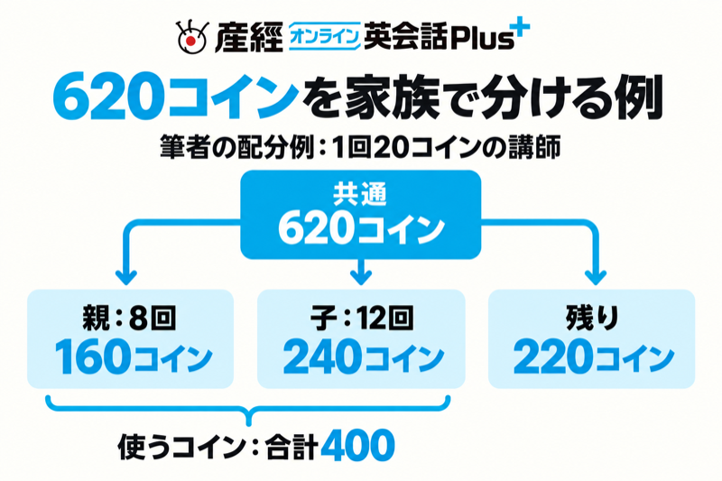 産経オンライン英会話Plusの620コインを親8回160枚と子12回240枚へ分け残り220枚とする例