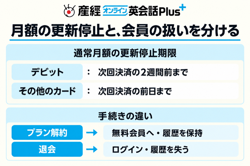 産経オンライン英会話Plusのカード別更新停止期限とプラン解約・退会の違い