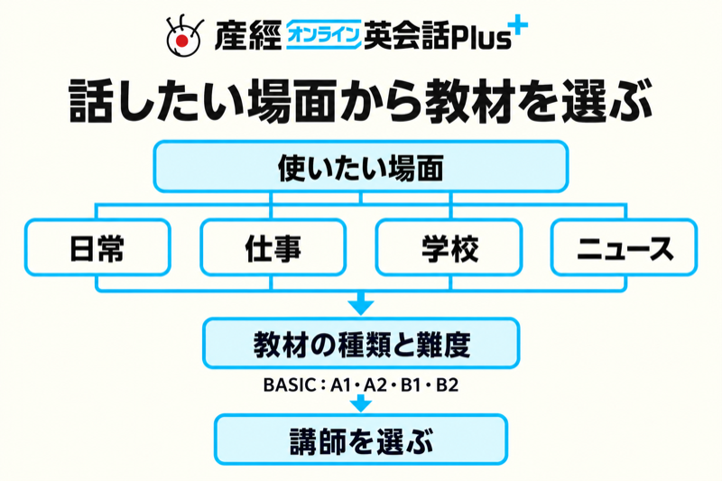 産経オンライン英会話Plusで話す目的と難度に合わせて教材と講師を選ぶ流れ