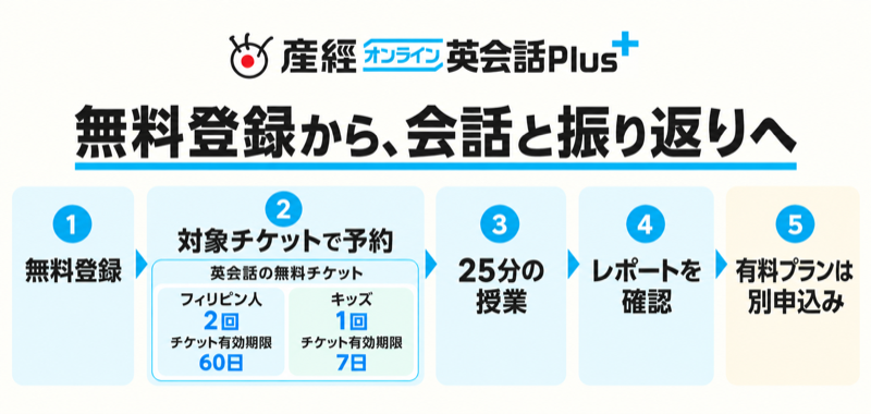産経オンライン英会話Plusの無料登録と対象チケット予約から25分授業・レポートへ進む流れ