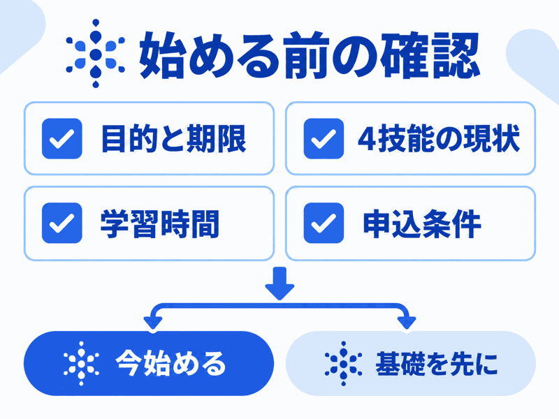 目的と期限、4技能の現状、学習時間、申込条件を確認して開始か基礎学習かを選ぶ図