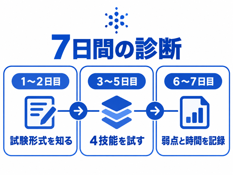 1から2日目に形式、3から5日目に4技能、6から7日目に弱点と学習時間を確認する図