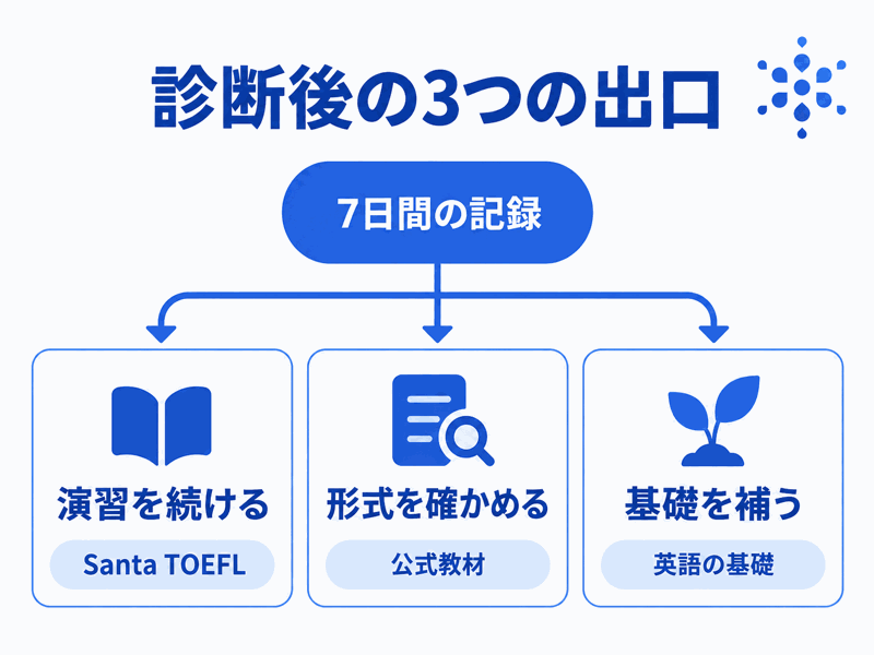 七日間の記録からSanta TOEFLの演習、公式教材による確認、英語の基礎学習へ分かれる図