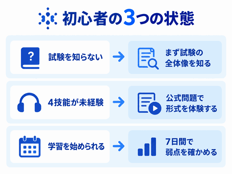 試験形式を知らない、4技能が未経験、学習を始められるという三つの状態と最初の行動