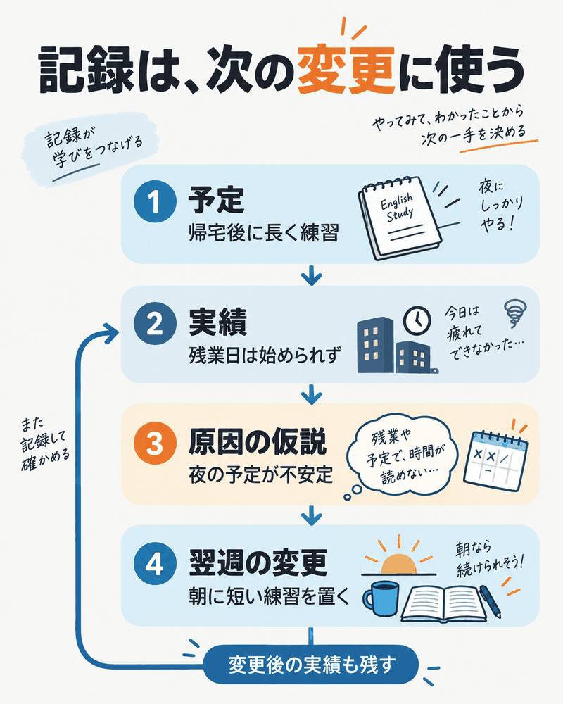 英語学習の予定・実績・原因の仮説から翌週の変更を考える記録例
