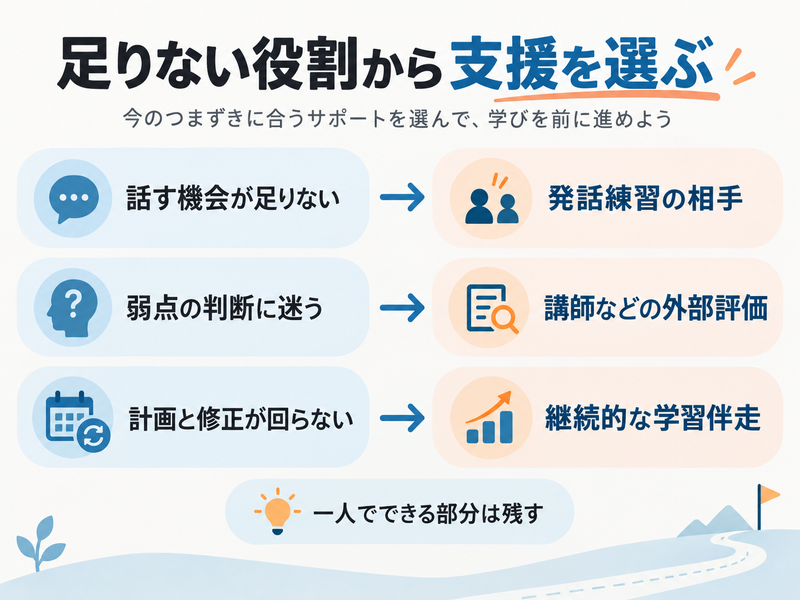 英語独学で発話機会・弱点評価・計画修正の不足に合わせて学習支援を選ぶ図