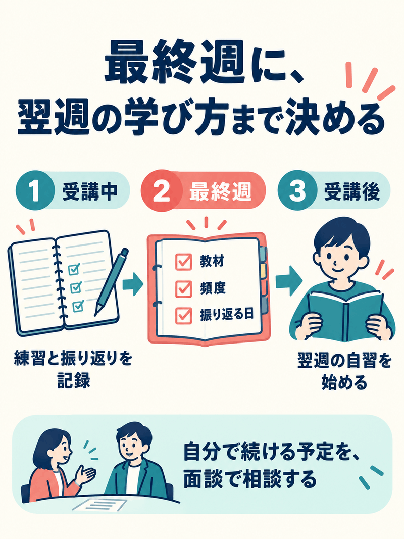 受講中の練習記録をもとに、最終週に教材、頻度、振り返る日を決め、受講後の自習へつなげる流れ
