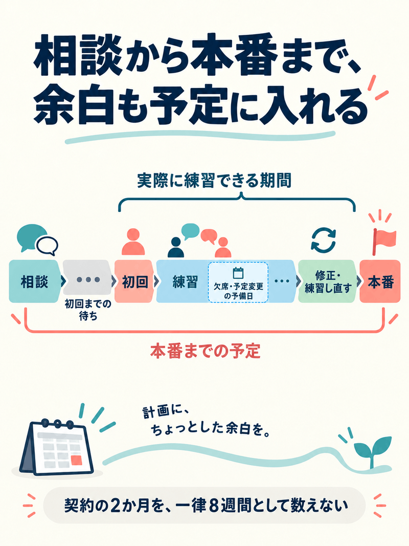 相談から初回までの待ち、練習、欠席予備日、修正、本番を含めた英語学習の予定