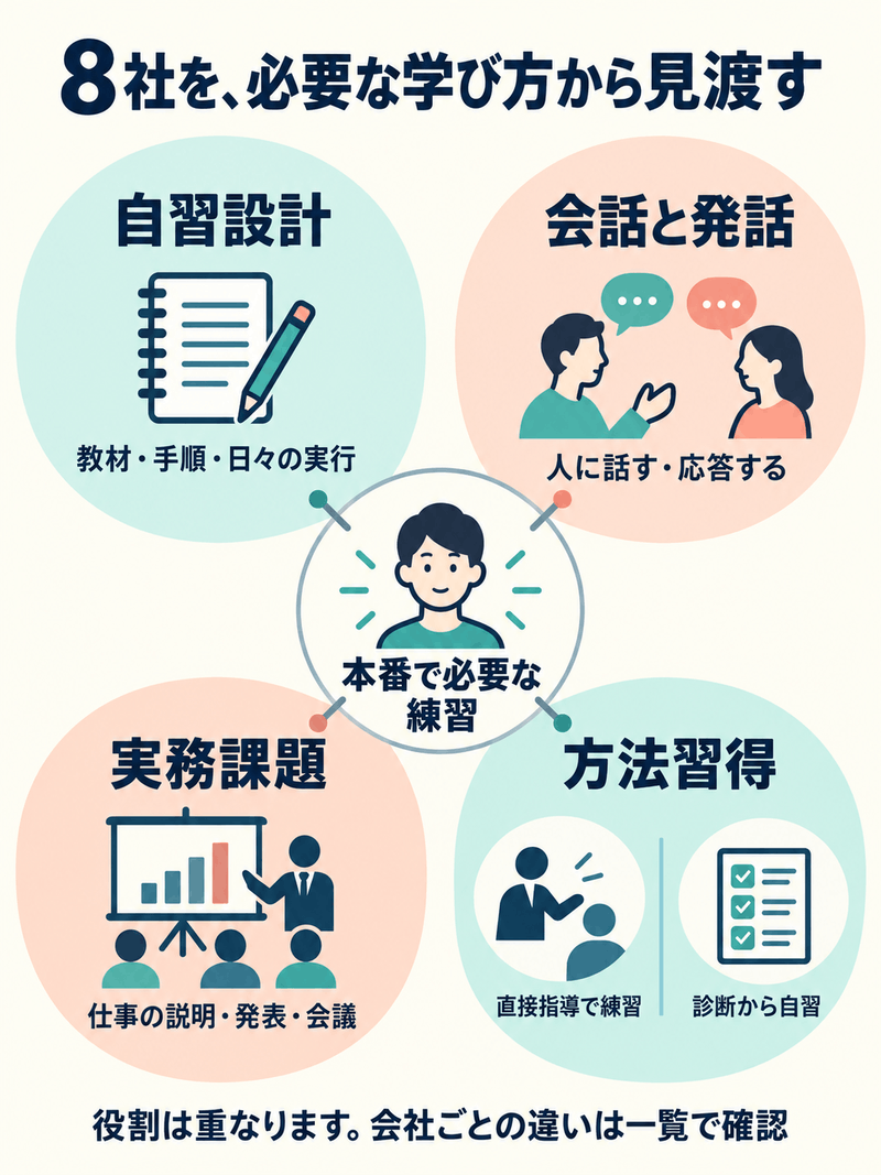 短期集中8社を自習設計、会話と発話、実務課題、方法習得という支援の役割から見渡す図