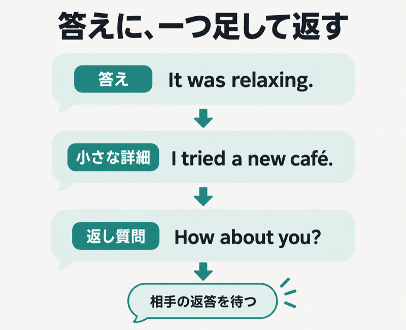 英語スモールトークで短い答えに詳細を足して質問を返す3手