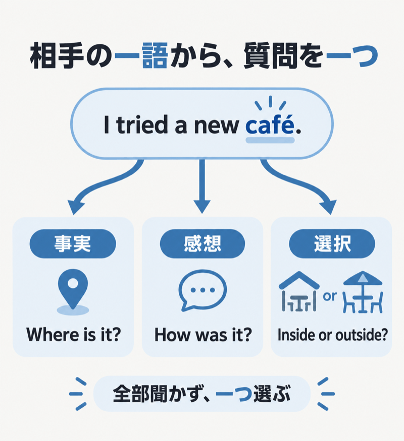 相手のcaféという言葉から事実・感想・選択の英語質問を一つ選ぶ図
