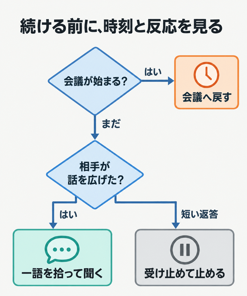 会議前の英語雑談を深めるか止めるかを開始時刻と相手の返答で判断する図