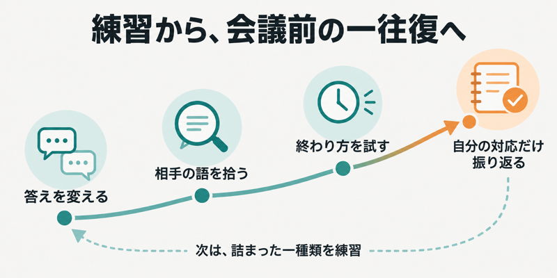 英語雑談で答えを変える練習から新しい返答への質問と終了判断へ進む流れ