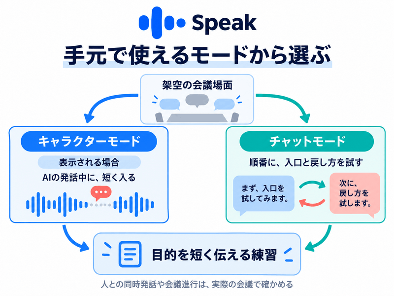 Speakの手元で使えるモードから途中で入る練習と順番に入口や戻し方を試す練習を選ぶ図