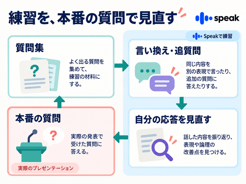 質問集からSpeakで言い換えと追質問を練習し、自分の応答を見直した後、本番の質問を質問集へ戻す循環