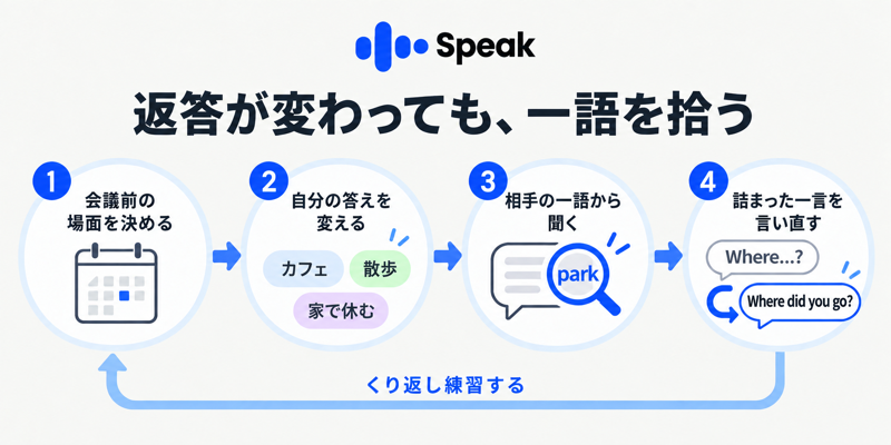 Speakの英語雑談練習で答えを変え相手の一語から質問し言い直す流れ