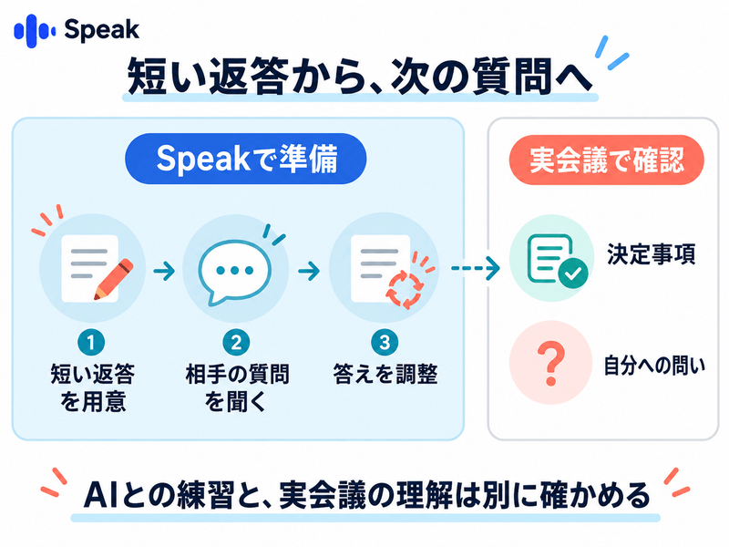 Speakで短い返答を用意し相手の質問を受けて調整した後、実会議で決定事項と自分への問いを確かめる図