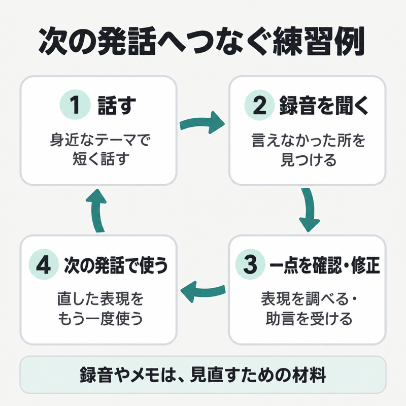 話す、録音を聞く、一点を確認して直す、次の発話で使うというスピーキング練習の循環例