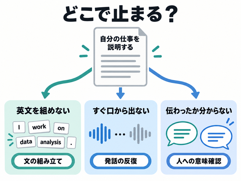英語の文を組む、すぐ話す、人に伝わるかという三つの困り事を分ける図