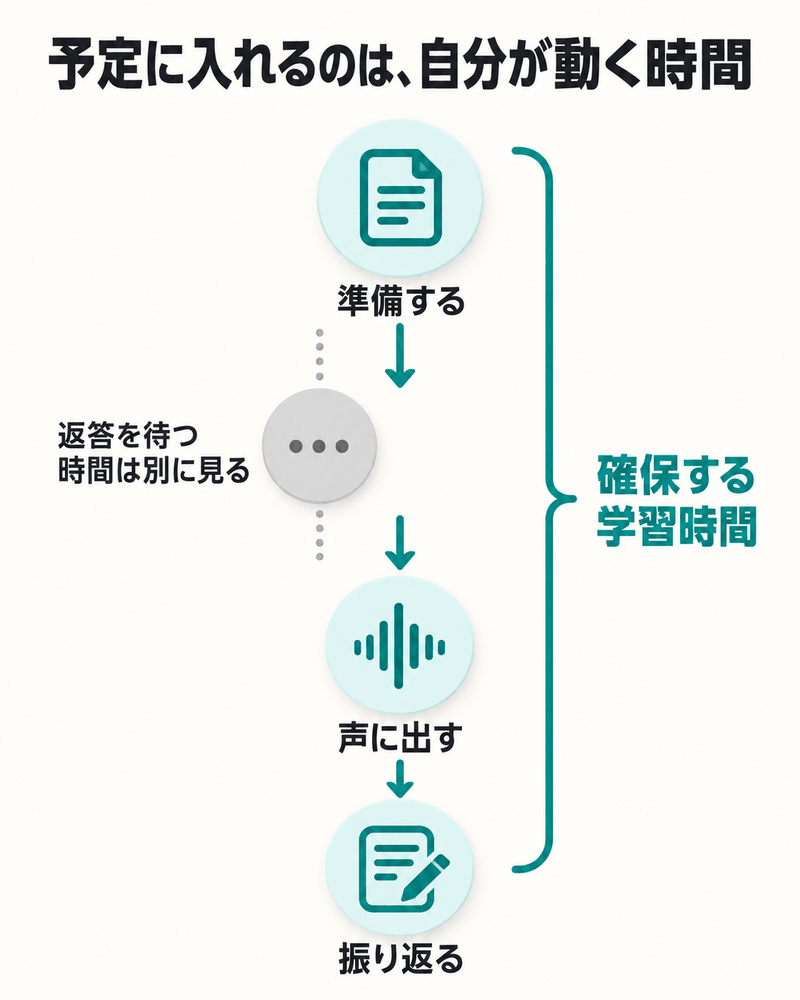 英会話の準備、声に出す練習、振り返りと返答を待つ時間を分けた図