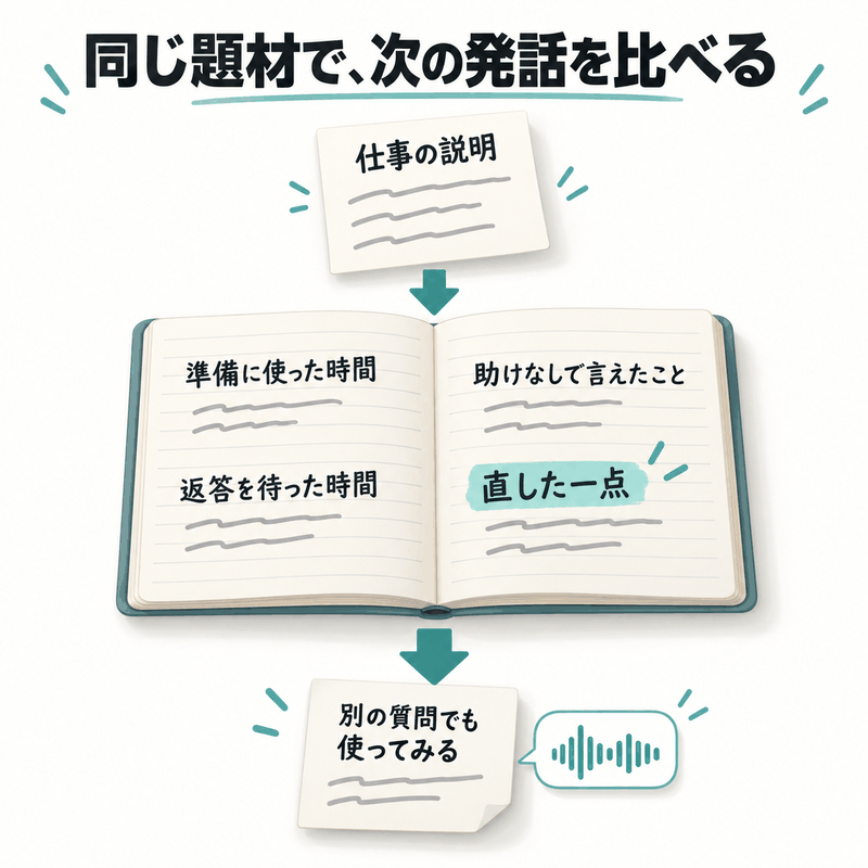 仕事の説明で準備時間、待ち時間、直した一点と再発話を記録する英会話体験の図