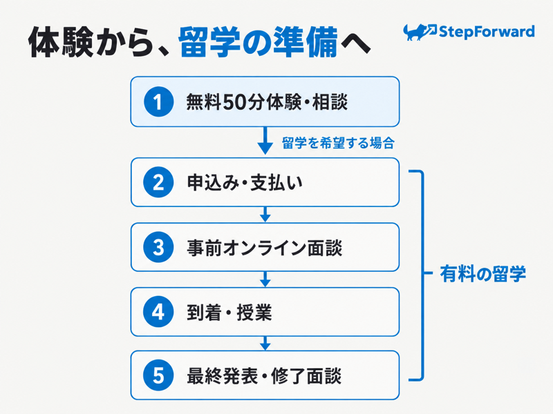 ステップフォワードBGCの無料50分体験から有料留学の申込み、面談、授業、修了への流れ