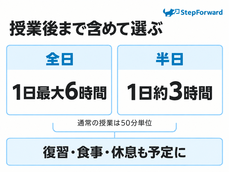 ステップフォワードBGC校の全日最大6時間と半日約3時間を生活の予定と比較する図
