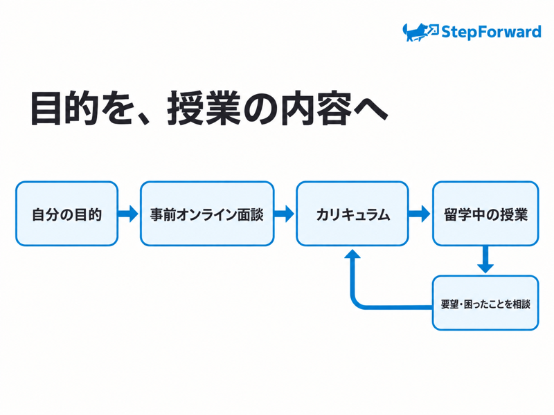 ステップフォワードBGCで事前面談からカリキュラムを組み留学中に要望を相談する流れ