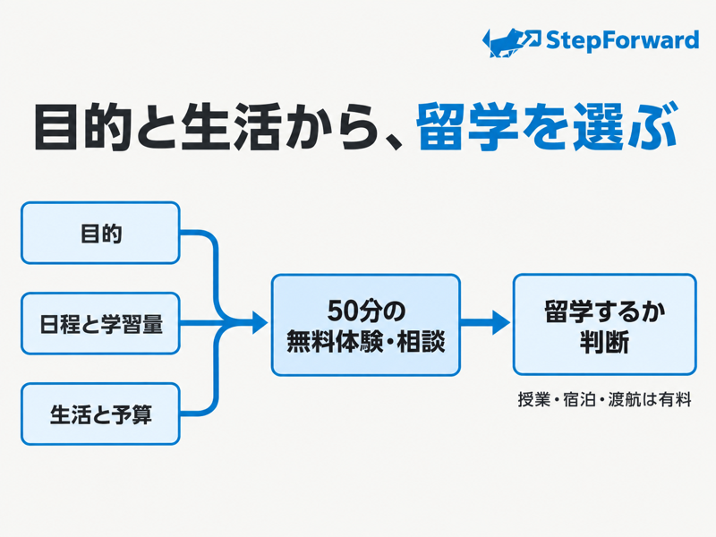ステップフォワードBGC留学を目的、日程と学習量、生活と予算から選ぶ図