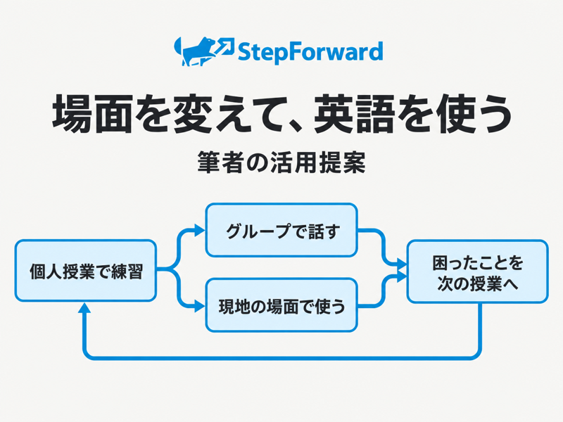 ステップフォワードBGCの個人授業とグループ、現地実践を次の練習へつなぐ図