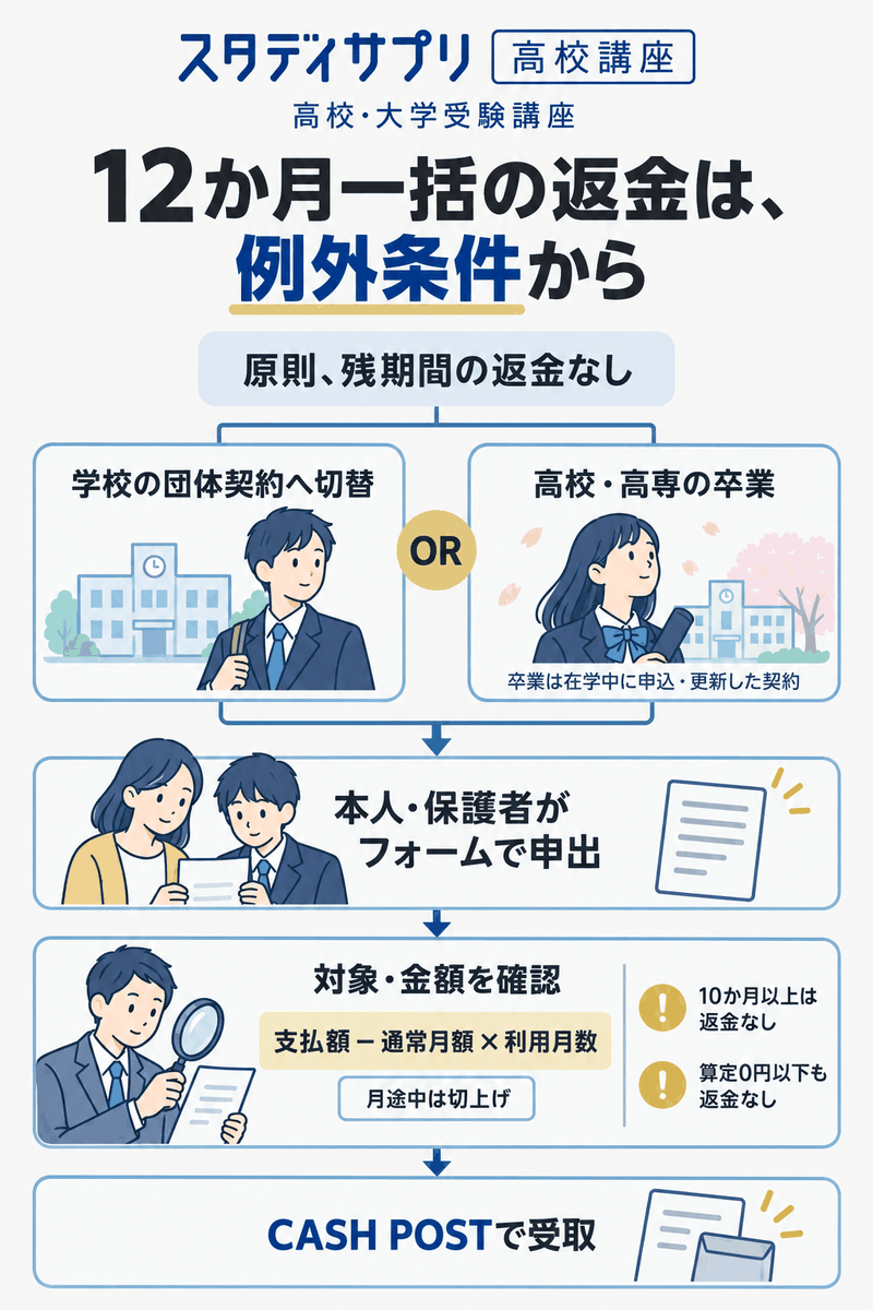スタディサプリ高校・大学受験講座の12か月一括払いの返金例外と計算方法