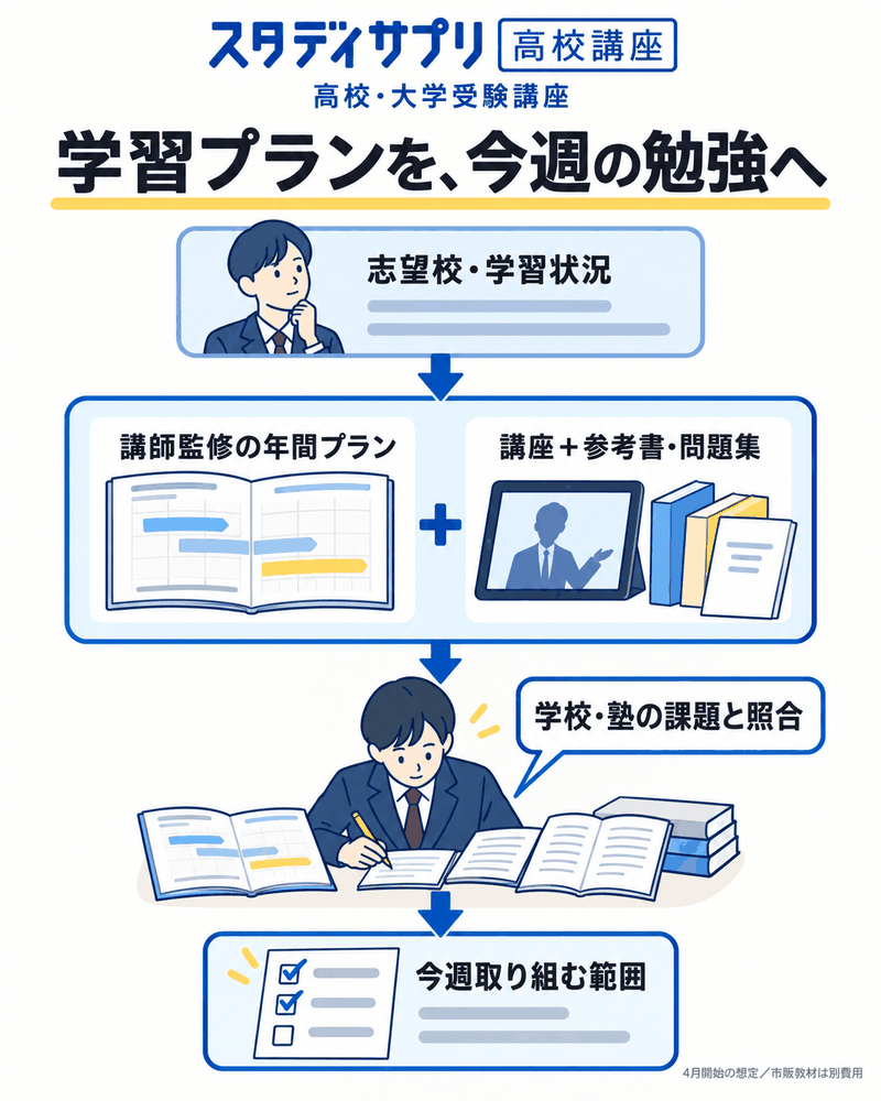 スタディサプリ高校・大学受験講座の年間学習プランを学校や塾の課題と照合する方法