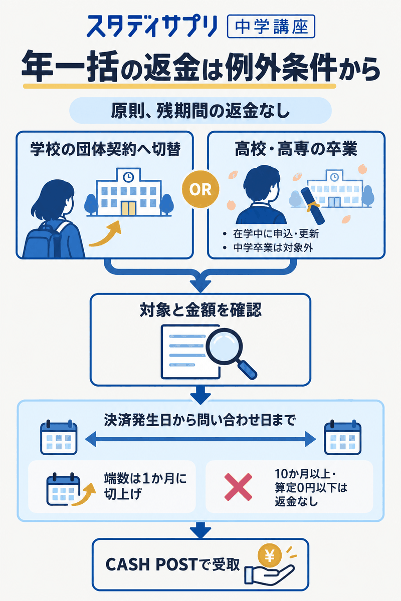 スタディサプリ中学講座の年一括返金例外と中学卒業の除外、利用月数の計算期間