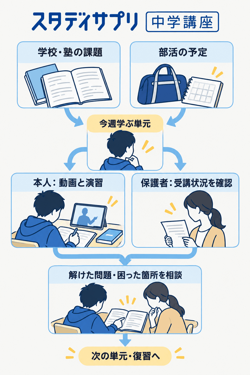 スタディサプリ中学講座を部活や塾と組み合わせ、本人の練習とまなレポを親子相談に使う流れ