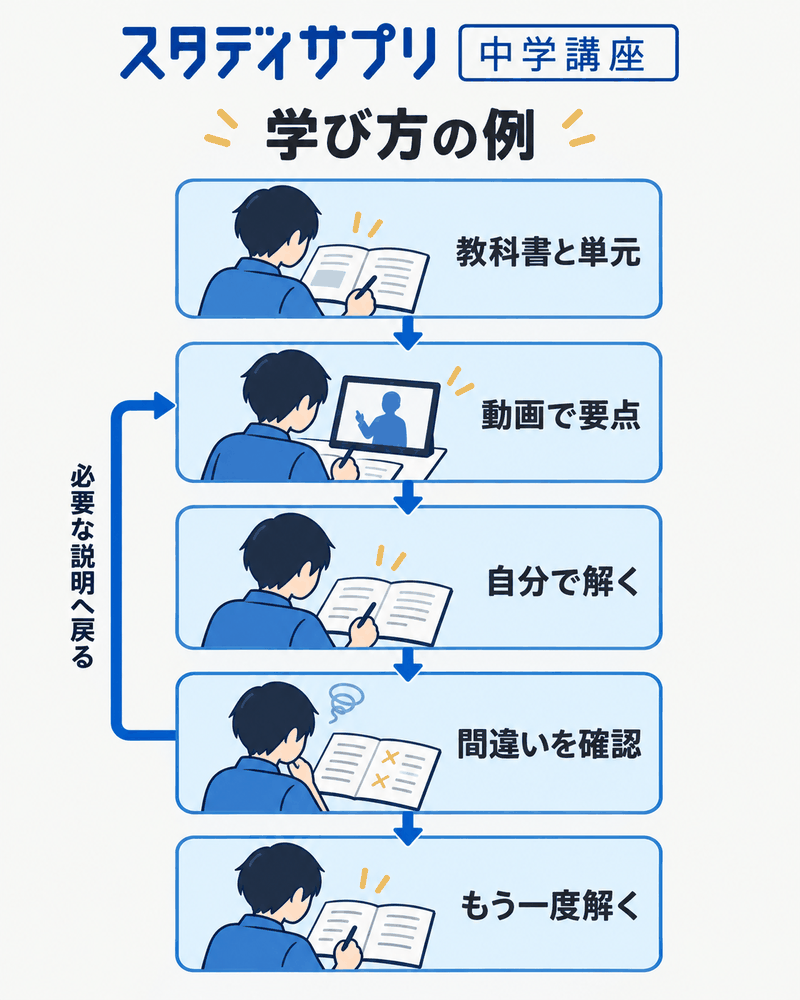 スタディサプリ中学講座で単元の動画から自力演習と誤答の復習へ戻る学び方