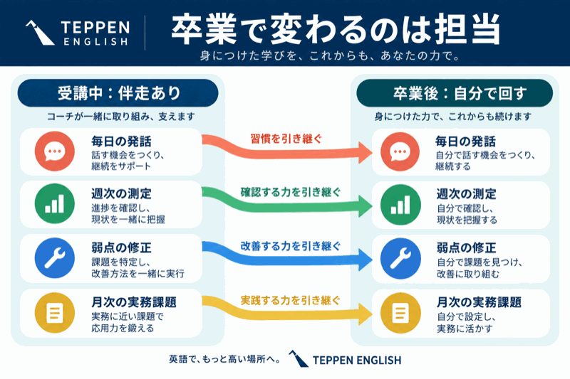 毎日の発話、週次の測定、弱点の修正、月次の課題設定をTEPPENから本人へ引き継ぐ図