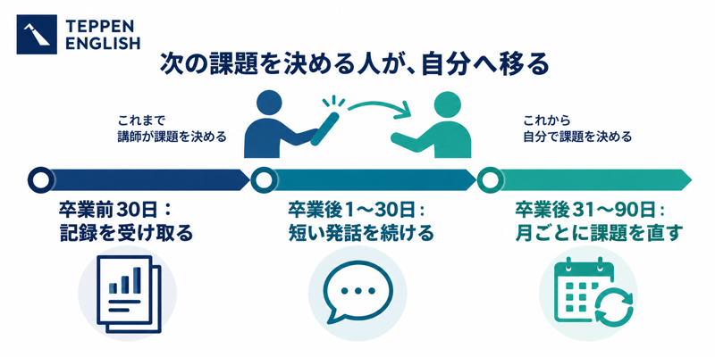 卒業前30日、卒業後1から30日、卒業後31から90日の学習引き継ぎ図