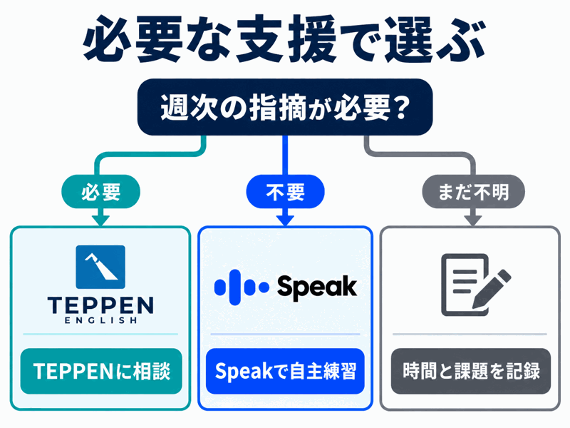 週次の指摘が必要ならTEPPENに相談、不要ならSpeakで自主練習、不明なら時間と課題を記録する図
