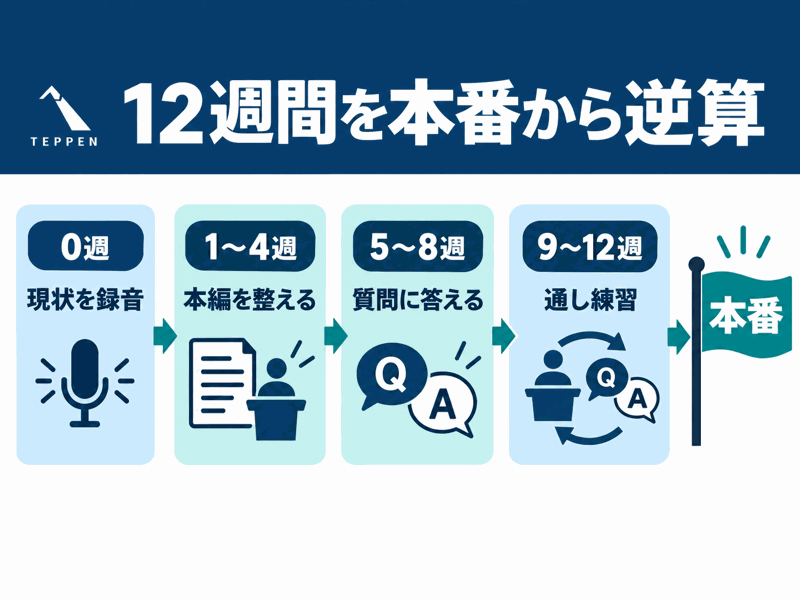 現状録音、本編、質問への回答、通し練習を本番から逆算する図