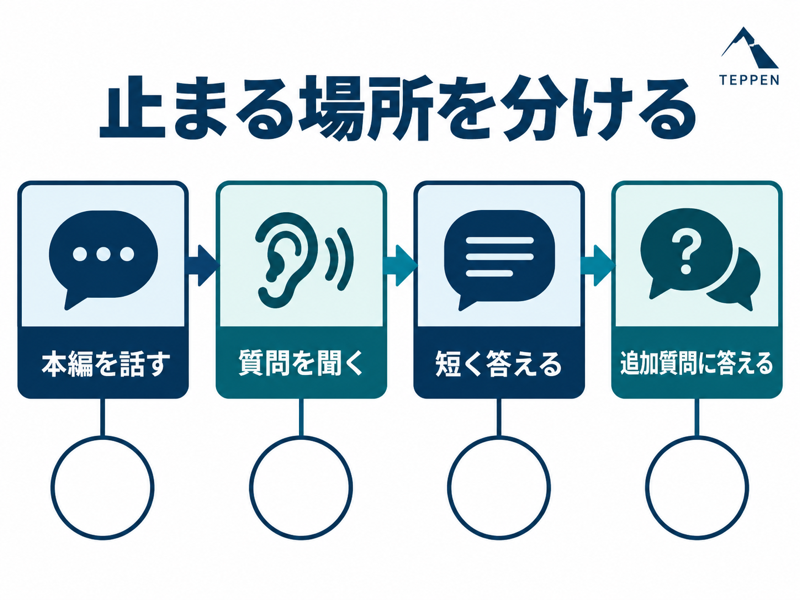 本編、質問の聞き取り、短い回答、追加質問への回答を分けて記録する図