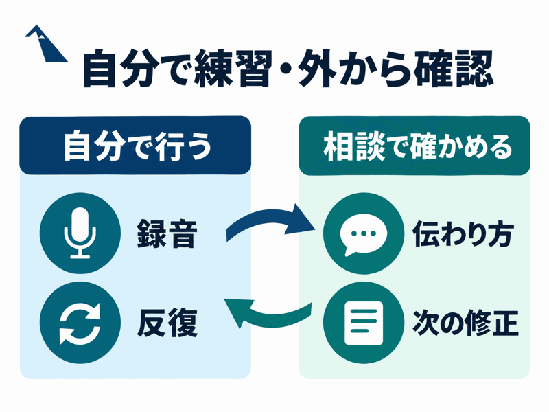録音と反復は自分で行い、伝わり方と次の修正は相談で確かめる図