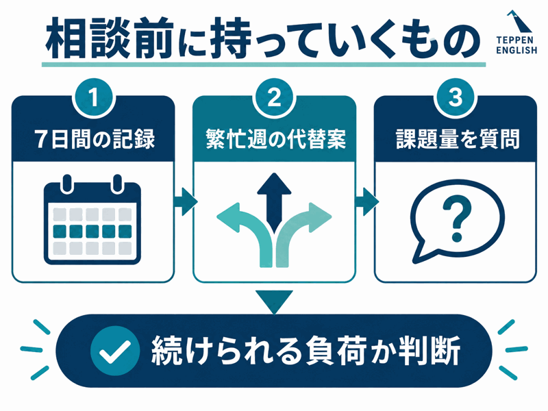 七日間の記録と繁忙週の代替案を持ち、課題量を質問して続けられる負荷か判断する図
