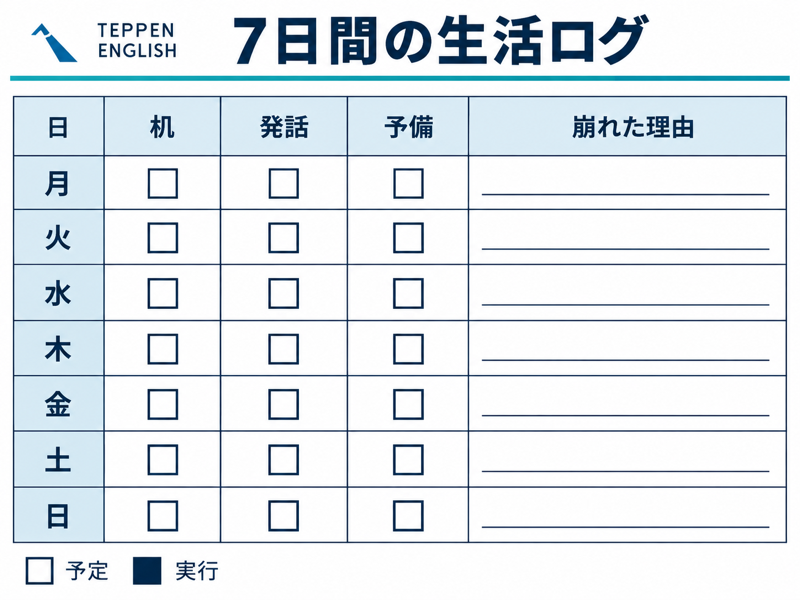 月曜から日曜まで机、発話、予備、崩れた理由を記録する空欄のシート