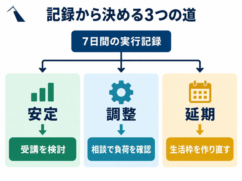 七日間の実行記録から安定なら受講検討、調整なら相談、延期なら生活枠の作り直しを選ぶ図
