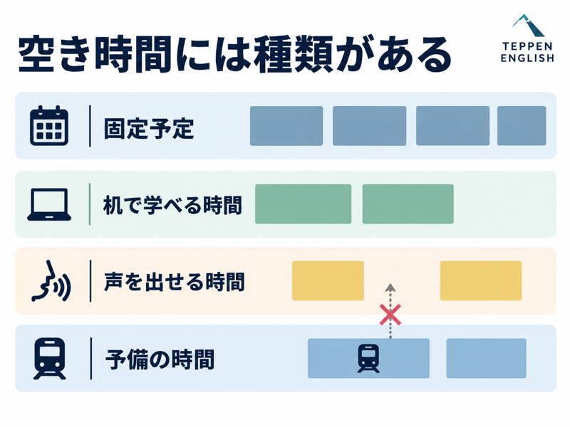 固定予定、机で学べる時間、声を出せる時間、予備の時間を分け、通勤中の空き時間を発話時間と数えない図