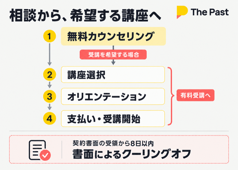 The Past IELTSの無料カウンセリングから希望時の有料講座へ進む流れ